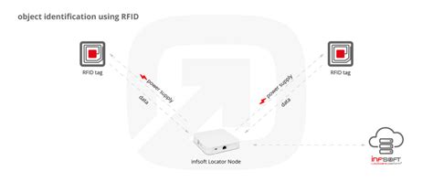 Indoor Localization Using RFID – RTLS 